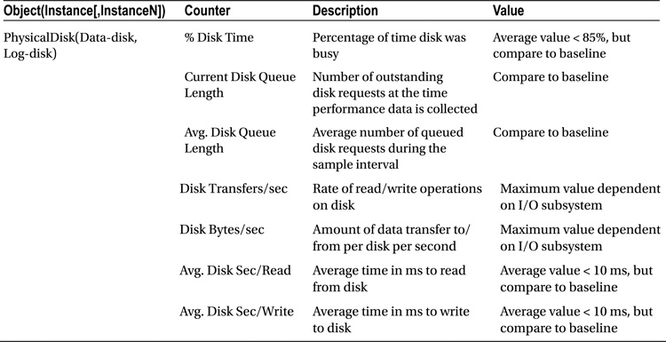 Disk Performance Monitor Counters