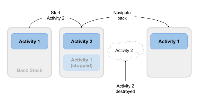 Activity stack