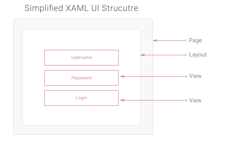 XAML UI Structure