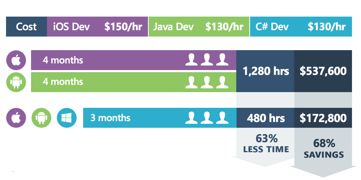 Xamarin Cost Savings