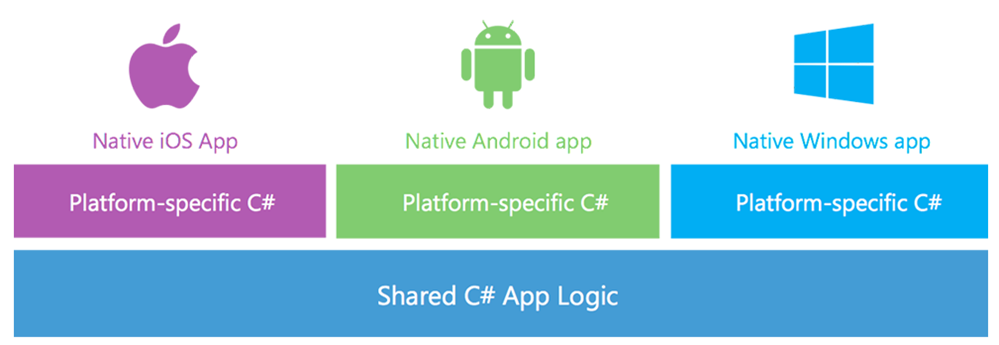 Traditional Xamarin Forms
